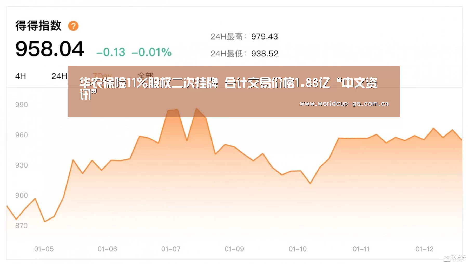 华农保险11%股权二次挂牌 合计交易价格1.88亿“中文资讯”(图1) 中文资讯